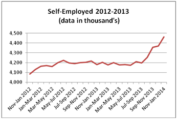 The number of self-employed in IT is growing steadily.